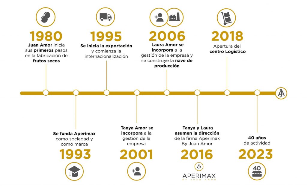 Aniversario Aperimax