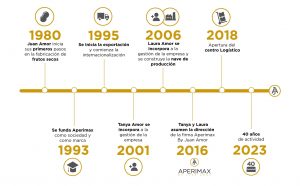Aniversario Aperimax